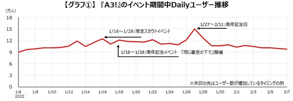 A3!』『ツイステ』に見るユーザーの「推し」への思いをDAU増につなげる