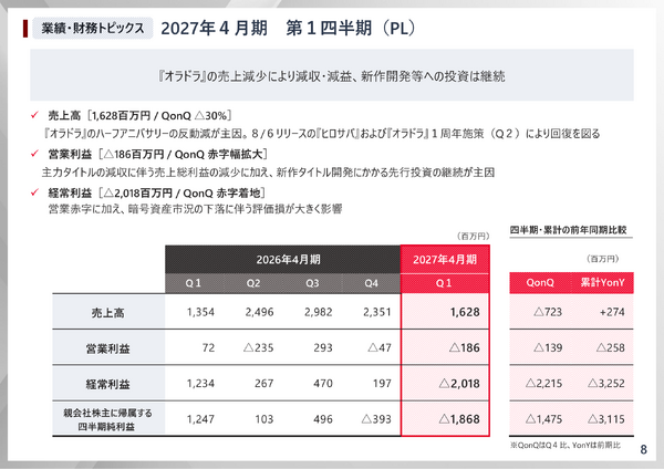 gumi、2027年4月期Q1決算―暗号資産評価損15億円を計上、経常損益20億円