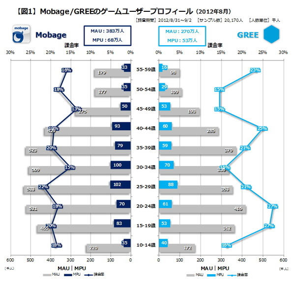 Mobageとgree 2大プラットフォームの競争をデータで見る データでみるゲーム産業のいま 第40回 Gamebusiness Jp