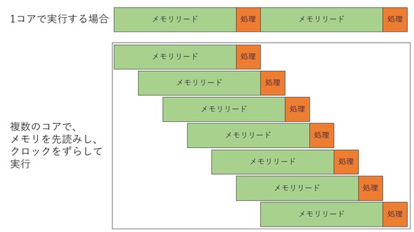 並列化