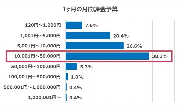 Fate Grand Order がこれまで最も課金したアプリ1位に アプリゲームに関するアンケート調査 2枚目の写真 画像 Gamebusiness Jp