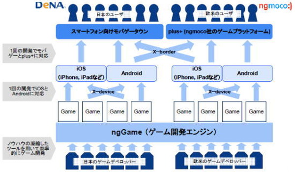 日本のゲーム会社DeNAがiPhone開発会社Ngmocoを4億ドルで買収へ