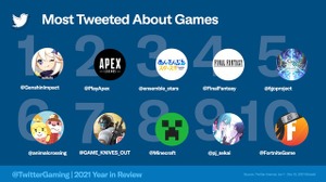 『原神』が2021年最もツイートされたゲームに！e-Sports部門にはDetonatioNがランクイン、そしてインフルエンサー部門トップに輝いたのは…？ 画像