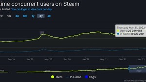 トップは中国の約1兆3,000億円！Steamの年間市場規模が公開―日本は約440億円 画像