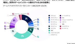 2021年のアプリインストール最多はハイパーカジュアルゲーム！Adjustが「モバイルアプリトレンド 2022」レポートを発表 画像