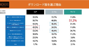 DL版ゲームを選ぶのは「安いから」、コア・ミドル層では「すぐプレイしたい」も理由に―購入動向調査の後編発表 画像