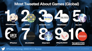 2022年上半期の「ゲーム関連ツイート」話題ランキング発表！2年連続『原神』が首位、「Crazy Raccoon」「加藤純一」などもランクイン 画像