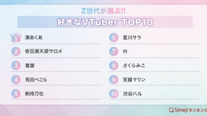 「Simeji」ユーザーのZ世代が選ぶ「好きなVTuber TOP10」が発表 画像