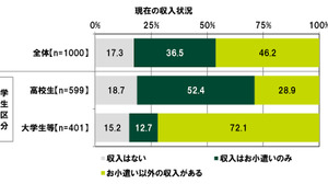 ひと月あたりのゲーム課金額は？「10代の金銭感覚についての意識調査2022」公開 画像