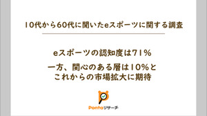 認知度は71％、されど関心を持つ層は10％―eスポーツ市場拡大のカギはいかに興味を持たせるか 画像
