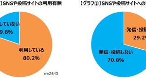 ゲーマーたちはSNSで何気ない出来事を発信・投稿している―ゲームエイジ総研の調査より 画像