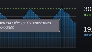 Steam同時接続者数が3,000万人を突破―最もプレイされていたゲームは『CS:GO』 画像