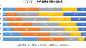 アプリのプレイ時間に年齢層による違いはなし―ゲームエイジ総研の調査より 画像