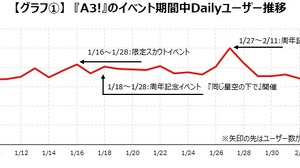 『A3!』『ツイステ』に見るユーザーの「推し」への思いをDAU増につなげる施策とは―ゲームエイジ総研の調査より 画像