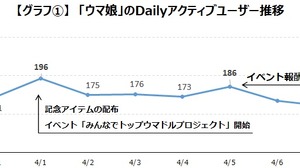 『ウマ娘』『ブルアカ』は納得感のあるトラブル対応でユーザー増―ゲームエイジ総研の調査より 画像