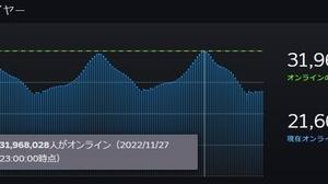 1ヶ月で約200万人増―オータムセールの影響か、Steam同時接続者数がまた最大値を記録 画像