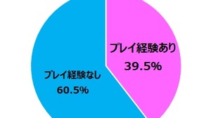 ゲーマーの約4割が『ポケモン』関連作のプレイ経験あり ― ゲームエイジ総研の調査より 画像