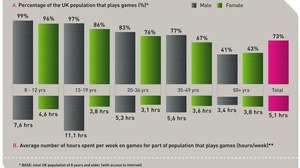 英国では73%が定期的にゲームを遊ぶ−海外の調査結果 画像