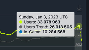 Steamの同時接続者数が3,300万人を突破―同時プレイヤー数も1,000万人に到達 画像