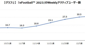 「FIFAワールドカップ」でモバイルサッカーゲームのユーザーが大幅増 ― ゲームエイジ総研の調査より 画像