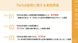TikTokでの採用は求人広告採用よりコストが削減される―「裾野の拡大」や「親しみを持ってくれる」などの効果も 画像