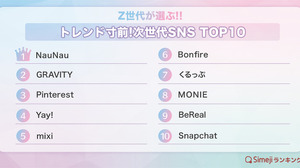 Z世代が選ぶ「次世代SNS TOP10」とは 画像