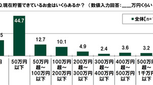 “お金を使ってでも有利に進めたい”と考えるユーザーの割合は―「20代の金銭感覚についての意識調査2023」調査結果を発表 画像