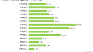 子どものスマホデビュー時期は小学生が最多、しかしトラブル経験も増加 ― MMD研究所の調査より 画像