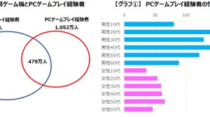 PCゲームプレイ経験者は1,052万人 ― ゲームエイジ総研が専用の調査パネルを構築 画像