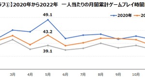 過去2年と比較するとモバイルゲームのプレイ時間は約10%減―ゲームエイジ総研の調査より 画像