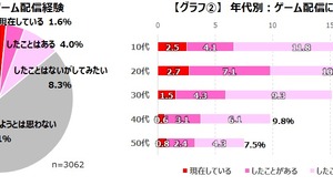 ゲーム配信「視聴経験あり」は約50％「配信することに興味がある」は約14％ ― ゲームエイジ総研の調査より 画像