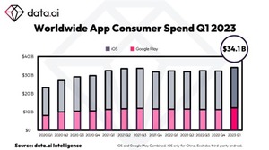米data.aiが2023年第1四半期のアプリ業界最新予測を発表ー消費者支出は過去最高額の341億ドルに達する見込み 画像