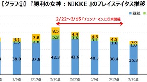 『NIKKE』がアニメ『チェンソーマン』とのコラボで獲得したユーザーは定着せず 画像