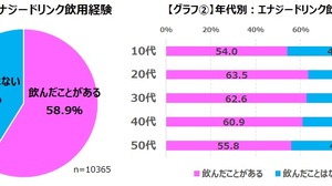 エナジードリンクはゲーマーにも定着済み ― 58.9％が飲用経験あり 画像