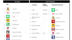 data.aiが最新のモバイル広告収益とアプリ内課金トレンドを分析するレポートを発表 画像