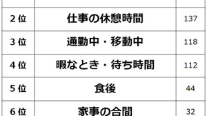 ビズヒッツ/エムフロ、「スマホゲームはいつしてる？」等スマホゲームに関する社会人500人アンケート調査を公開 画像