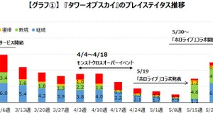 『タワーオブスカイ』、ホロライブとのコラボでユーザー数が13倍以上にーゲームエイジ総研の調査より 画像