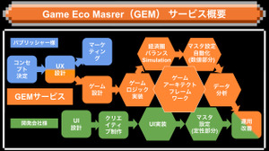 “複雑化/コスト上昇”のゲーム開発問題を解決―新サービス「Game Eco Master」提供開始 画像
