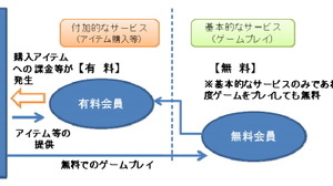 「フリーミアム」のあり方について消費者庁が問題点と留意事項を公表 画像