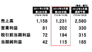 コナミ、第2四半期業績発表・・・ソーシャルへの注力とグローバル展開を推進 画像
