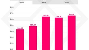 モバイルアプリへの支出は好転、DL数も安定成長…米data.aiが2023年上半期の最新アプリ事情を発表 画像