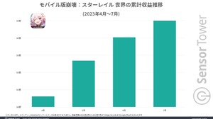 『崩壊：スターレイル』リリース3か月で世界収益5億ドル突破―miHoYoのモバイルゲーム収益の64%を占める 画像