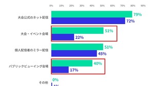 自身もプレイヤーの場合、より多く投げ銭をする―eスポーツ観戦者の傾向に関する調査 画像