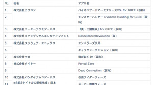 GREE、2012年4〜6月期に「GREE Platform」をグローバル展開 画像