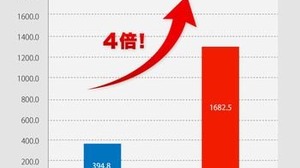 GMOクラウド、クラウドのパフォーマンスを4倍に増強・・・年内無料キャンペーンも 画像