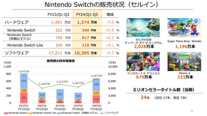 任天堂、2024年3月期第3四半期の決算公開―『ティアキン』2,028万本『マリオ ワンダー』は1,196万本を記録！今後「一人に一台」の普及を目指す 画像