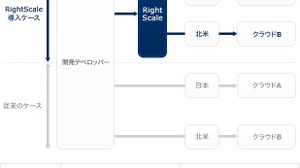 グリー、米国RightScale社と共同でマルチクラウド管理機能「RightScale」を提供 画像