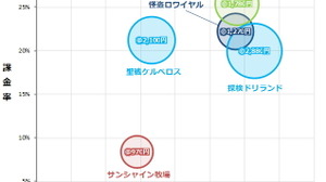 主要ソーシャルゲームの課金額から考察する・・・「データでみるゲーム産業のいま」第7回 画像