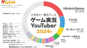 小学生にもっとも人気のゲーム実況YouTuberは「HikakinGames」、5年連続トップーゲムトレの調査 画像