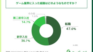 ゲーム業界で働く約半数が転職で入社―リンクトブレインの調査 画像
